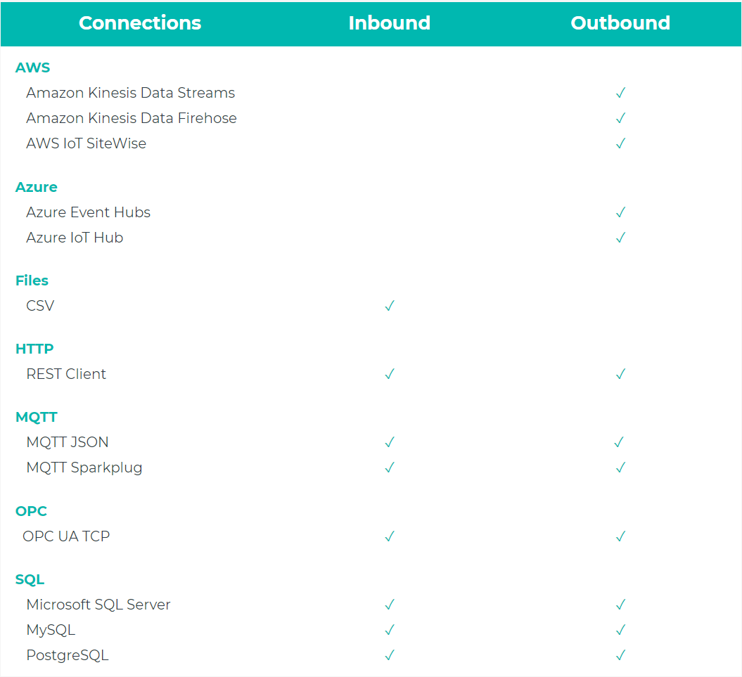 HIGHBYTE INTELLIGENCE HUB  - Connections